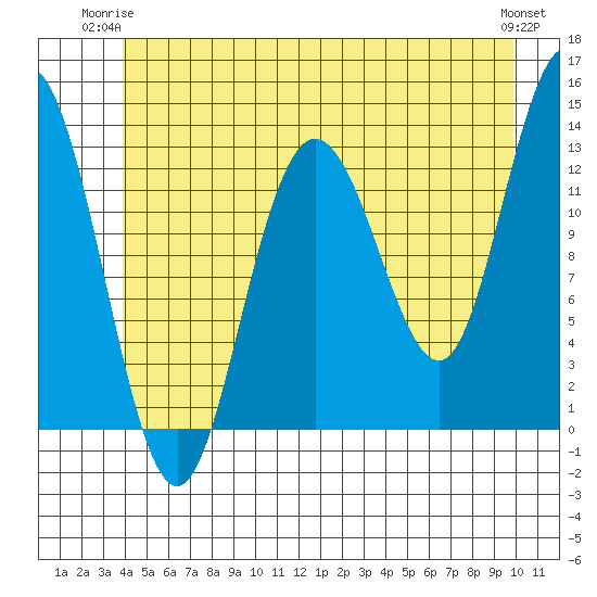 Hobart Bay tide chart for Saturday, June 13, 2026