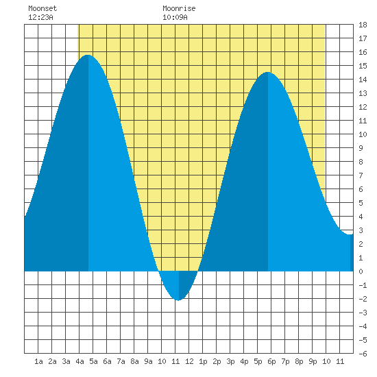 Hobart Bay tide chart for Friday, June 19, 2026
