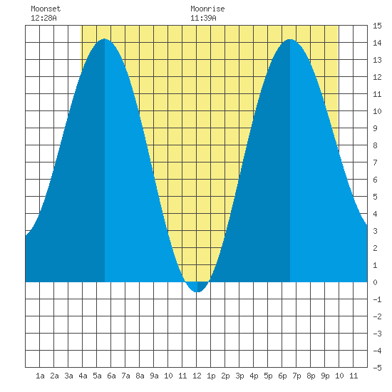 Hobart Bay tide chart for Saturday, June 20, 2026