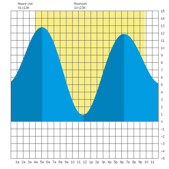 Hobart Bay tide chart for Saturday, June 6, 2026
