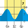 Hobart Bay tide chart for Sunday, June 7, 2026