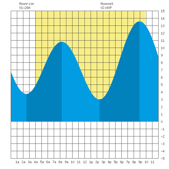 Hobart Bay tide chart for Tuesday, June 9, 2026