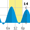 Hobcaw Point tide chart for Thursday, January 14, 2021