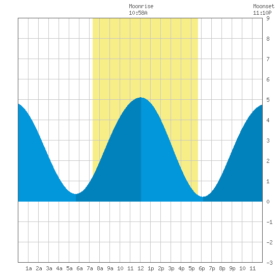 Hobcaw Point tide chart for Monday, January 18, 2021