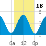 Hobcaw Point tide chart for Monday, January 18, 2021