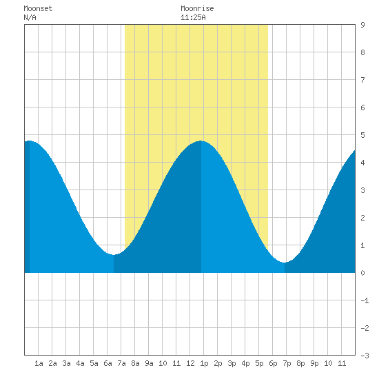 Hobcaw Point tide chart for Tuesday, January 19, 2021