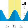 Hobcaw Point tide chart for Tuesday, January 19, 2021