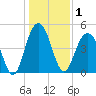 Hobcaw Point tide chart for Friday, January 1, 2021