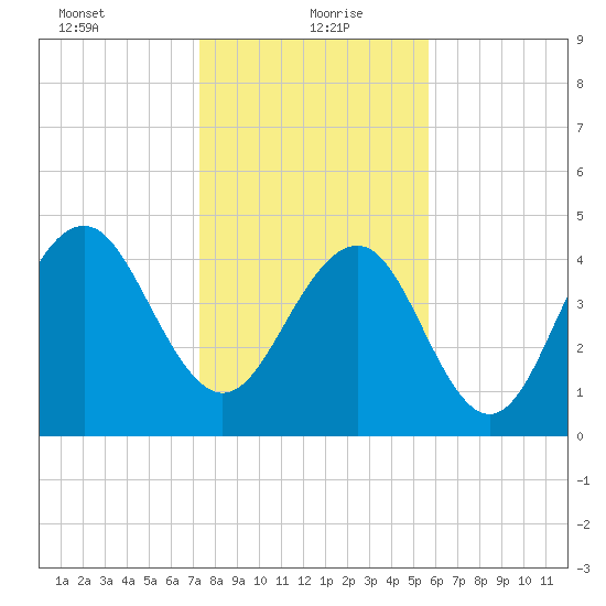 Hobcaw Point tide chart for Thursday, January 21, 2021