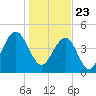 Hobcaw Point tide chart for Saturday, January 23, 2021