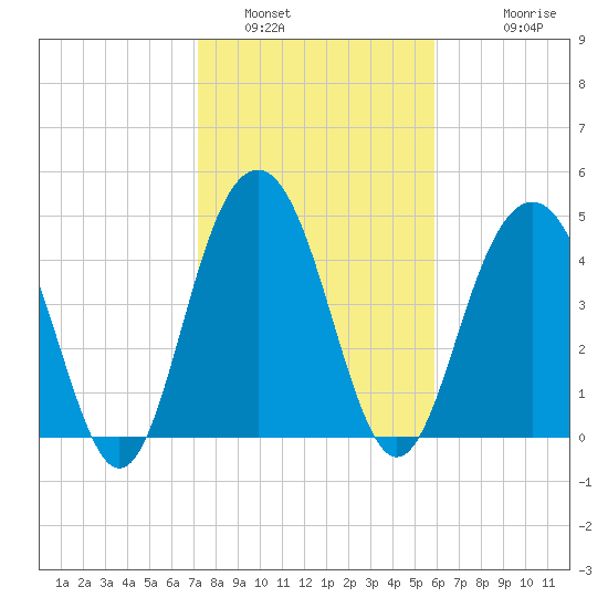 Hobcaw Point tide chart for Sunday, January 31, 2021