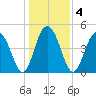 Hobcaw Point tide chart for Monday, January 4, 2021
