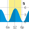 Hobcaw Point tide chart for Tuesday, January 5, 2021