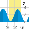 Hobcaw Point tide chart for Thursday, January 7, 2021