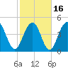 Hobcaw Point tide chart for Tuesday, February 16, 2021