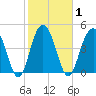 Hobcaw Point tide chart for Monday, February 1, 2021