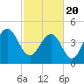 Hobcaw Point tide chart for Saturday, February 20, 2021