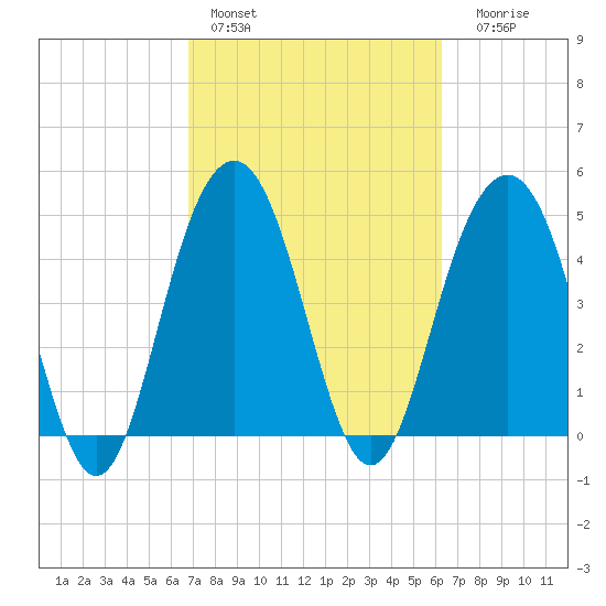 Hobcaw Point tide chart for Sunday, February 28, 2021