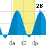 Hobcaw Point tide chart for Sunday, February 28, 2021