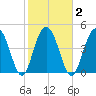 Hobcaw Point tide chart for Tuesday, February 2, 2021