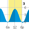 Hobcaw Point tide chart for Wednesday, February 3, 2021
