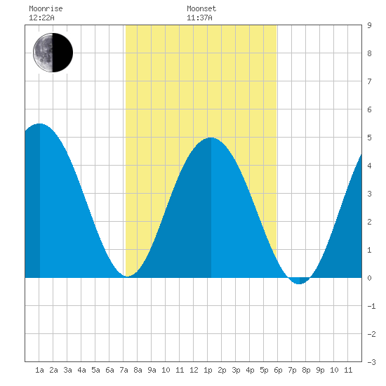 Hobcaw Point tide chart for Thursday, February 4, 2021