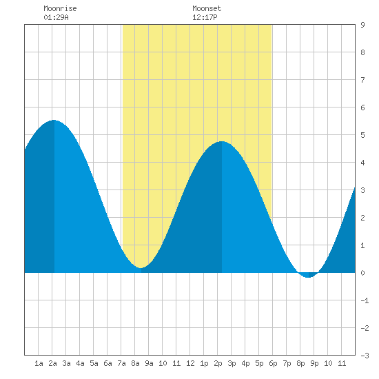 Hobcaw Point tide chart for Friday, February 5, 2021
