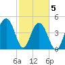 Hobcaw Point tide chart for Friday, February 5, 2021