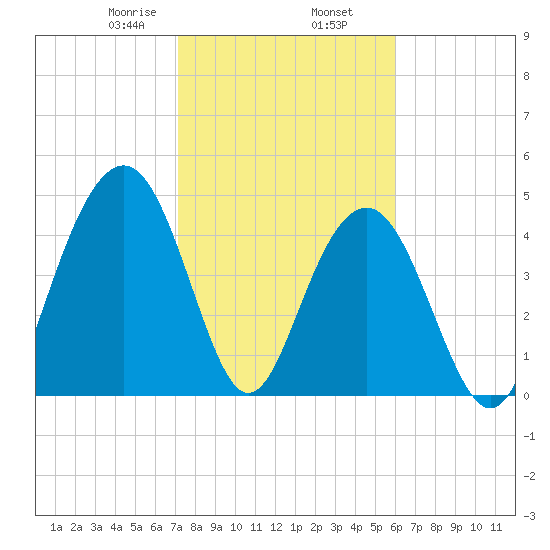 Hobcaw Point tide chart for Sunday, February 7, 2021