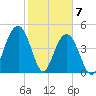 Hobcaw Point tide chart for Sunday, February 7, 2021