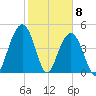Hobcaw Point tide chart for Monday, February 8, 2021