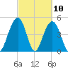 Hobcaw Point tide chart for Wednesday, March 10, 2021