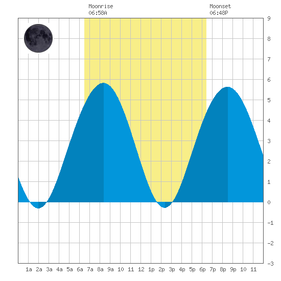 Hobcaw Point tide chart for Saturday, March 13, 2021