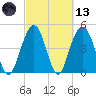 Hobcaw Point tide chart for Saturday, March 13, 2021