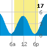 Hobcaw Point tide chart for Wednesday, March 17, 2021