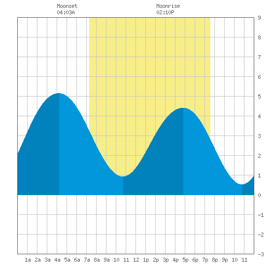 Hobcaw Point tide chart for Tuesday, March 23, 2021