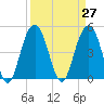 Hobcaw Point tide chart for Saturday, March 27, 2021