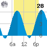 Hobcaw Point tide chart for Sunday, March 28, 2021