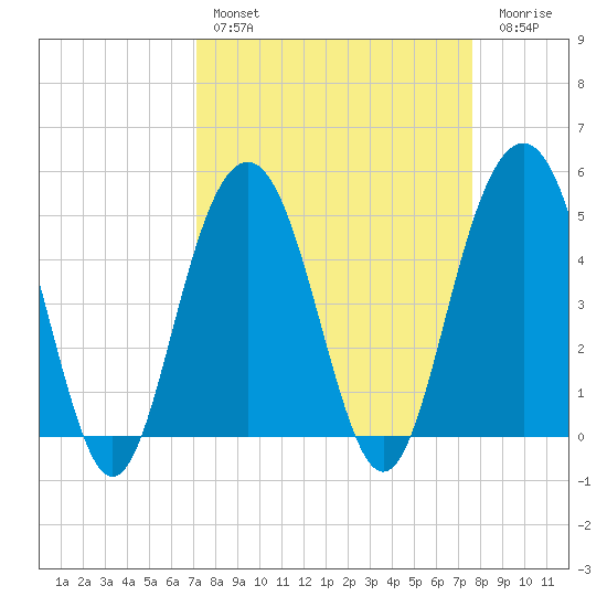 Hobcaw Point tide chart for Monday, March 29, 2021