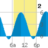 Hobcaw Point tide chart for Tuesday, March 2, 2021