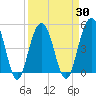 Hobcaw Point tide chart for Tuesday, March 30, 2021