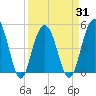 Hobcaw Point tide chart for Wednesday, March 31, 2021