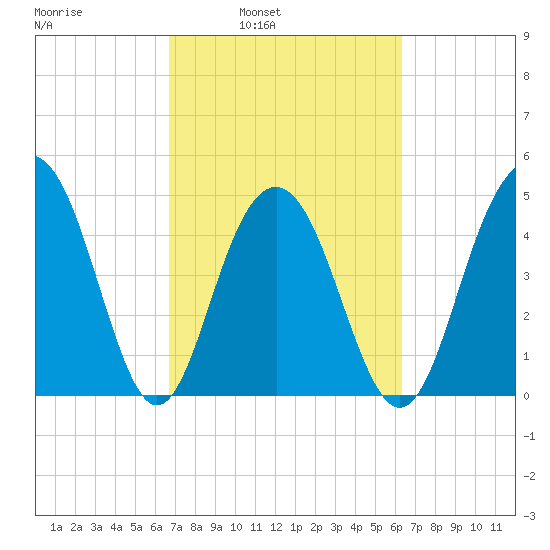 Hobcaw Point tide chart for Thursday, March 4, 2021