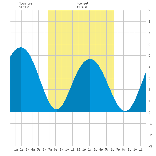 Hobcaw Point tide chart for Saturday, March 6, 2021
