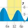 Hobcaw Point tide chart for Sunday, March 7, 2021