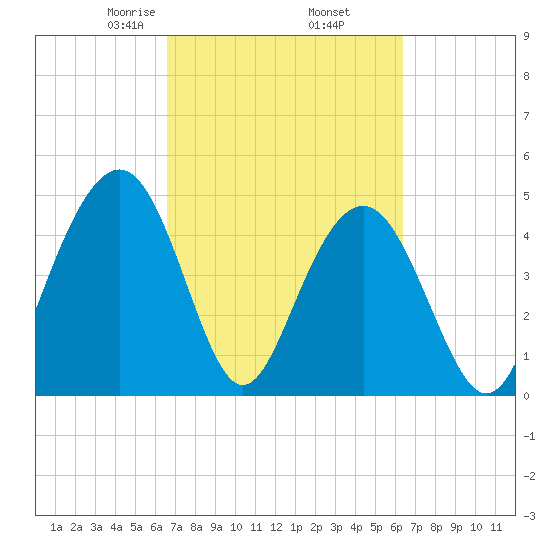 Hobcaw Point tide chart for Monday, March 8, 2021