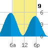Hobcaw Point tide chart for Tuesday, March 9, 2021