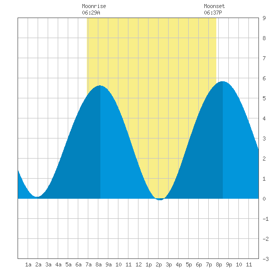 Hobcaw Point tide chart for Saturday, April 10, 2021