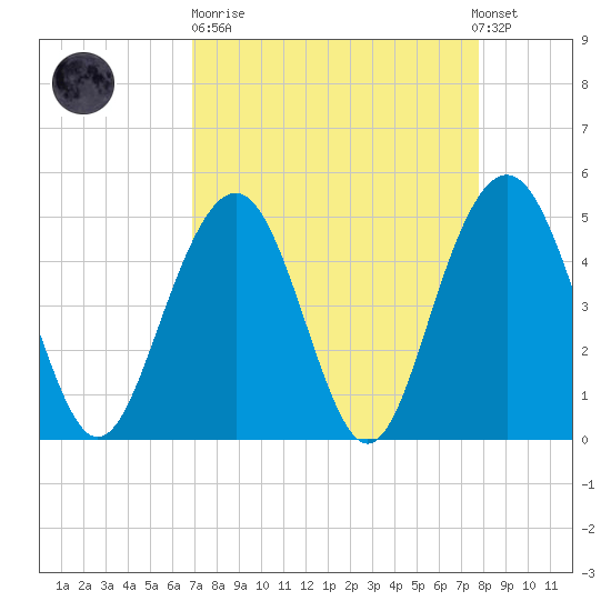 Hobcaw Point tide chart for Sunday, April 11, 2021
