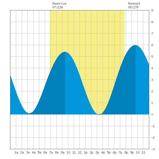 Hobcaw Point tide chart for Monday, April 12, 2021